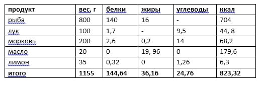 калорийность блюда 